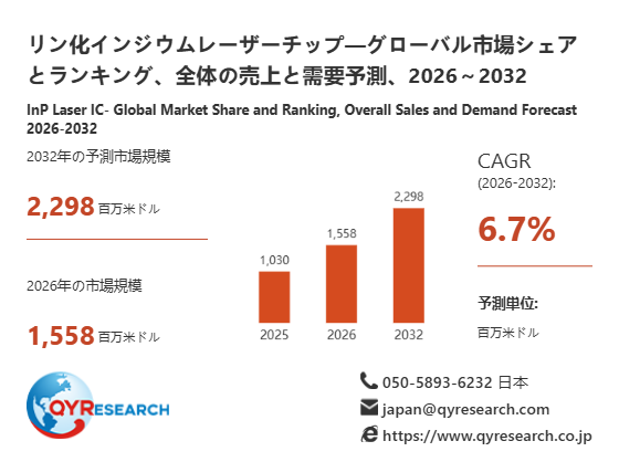 リン化インジウムレーザーチップ市場規模1558百万米ドル予測:世界の産業現状、競合分析、成長動向2026