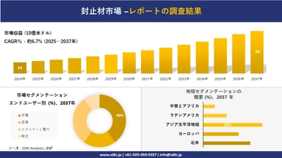 封止材市場の発展、傾向、需要、成長分析および予測2025－2037年