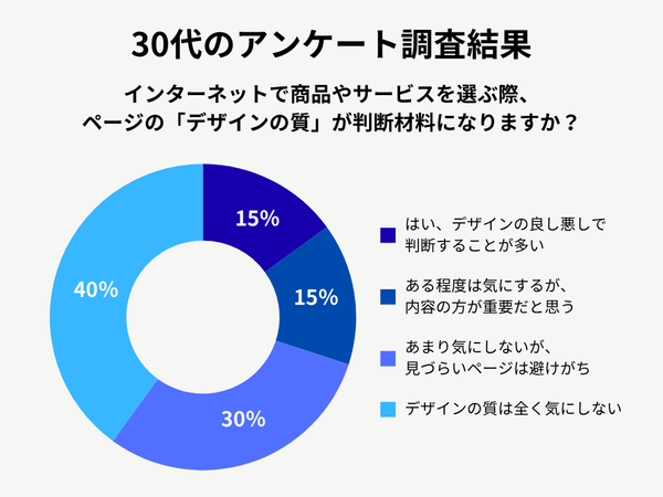 30代男性のアンケート調査結果