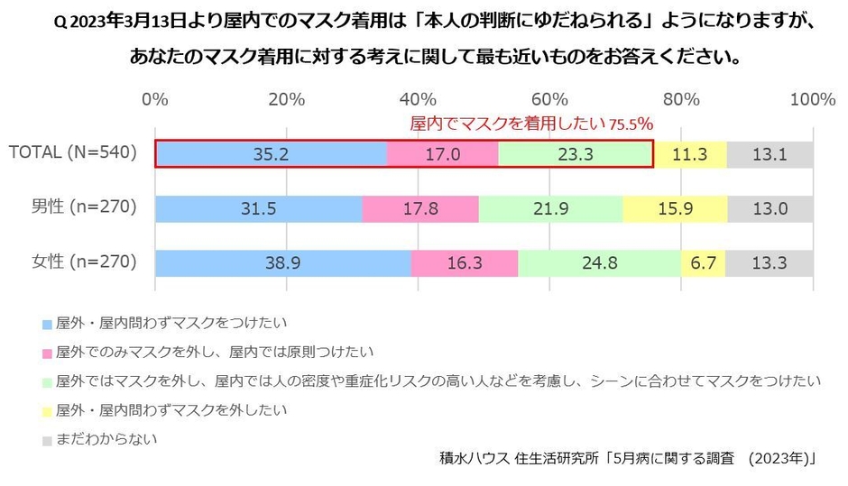 積水ハウス 住生活研究所「5月病に関する調査(2023年)」