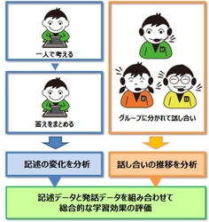 記述・発話分析の実証研究開始について