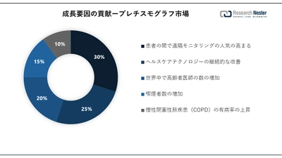 プレチスモグラフ市場（Plethysmograph Market）に関する調査は、2023 年のランドスケープを理解するために実施されました。 