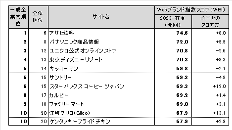 図表2●【一般企業編(ネット専業企業除く)】 Webブランド指数ランキングトップ10