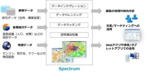 ピツニーボウズの顧客データ統合ソリューション Spectrum(TM)(スペクトラム)を 伊藤忠テクノソリューションズが取り扱い開始