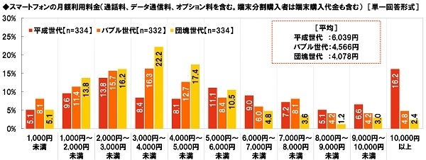 スマートフォンの月額利用料金