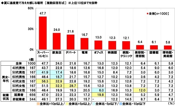 夏に温度差で冷えを感じる場所