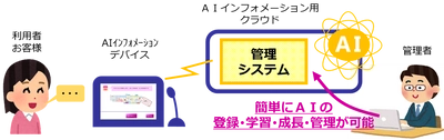 AIインフォメーション用の新管理システムが イオンモールで稼働開始　 AIの登録と成長が簡単に実施可能