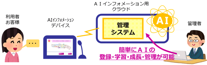 AIインフォメーションと管理システムの全体イメージ図