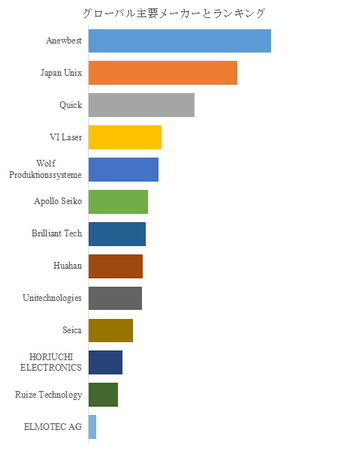 図. 世界のレーザーはんだ付け装置 市場におけるトップ13企業のランキングと市場シェア(2024年の調査データに基づく;最新のデータは、当社の最新調査データに基づいている)