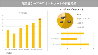 超伝導ケーブル市場の発展、動向、巨大な需要、成長分析および予測2023ー2035年