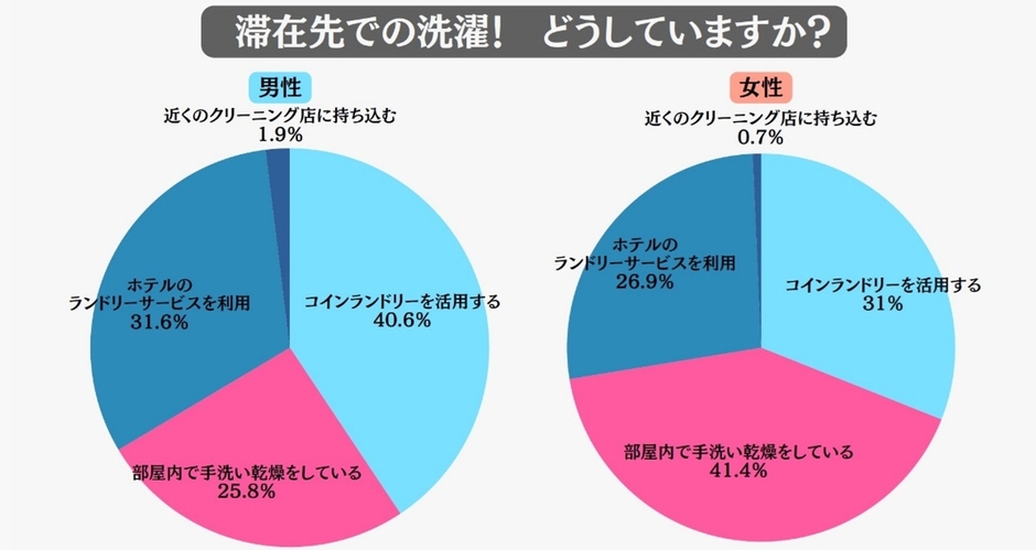 滞在先でのお洗濯　どうしていますか？(男女別)