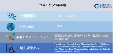 世界の抗うつ薬市場-推進要因、制約、機会、傾向、および予測2018– 2030年