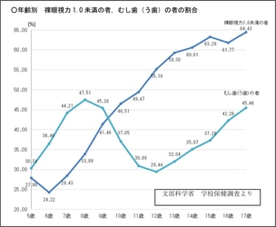 「視力矯正治療用のコンタクトレンズ」小中高生の利用相談急増　 コロナ禍以降、患者10倍に。タブレット学習など増加が背景に