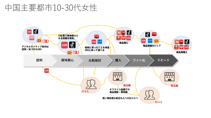 中国人女性のカスタマージャーニーマップ