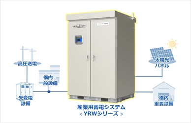 産業用蓄電システム「屋外設置型 YRW-2000シリーズ」に 高性能蓄電池モデルが新登場　 ～システム価格を20％削減・設置面積を65％削減して 自家消費をスマートに実現～