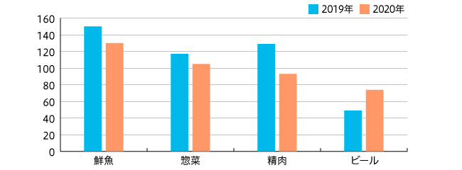 【図2】成人の日企画内 商品別掲載件数（2019年 n=924 2020年 n=797）