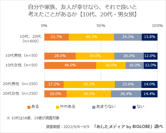 自分や家族、友人が幸せなら、それで良い(若年層のみ)