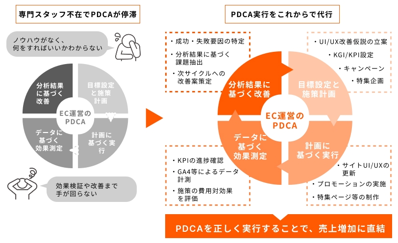 パートナー連携によるPDCAサイクルの実行