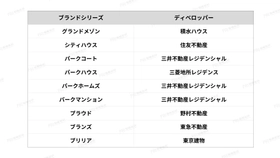 エリアが（マンションの）ブランドを飲み込む時：超高騰市場で起きている異変