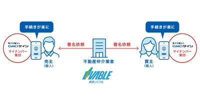 日本初！ 東急リバブルとGMOグローバルサイン・HDが 不動産売買契約でマイナンバーカード認証による 電子署名実用化に着手
