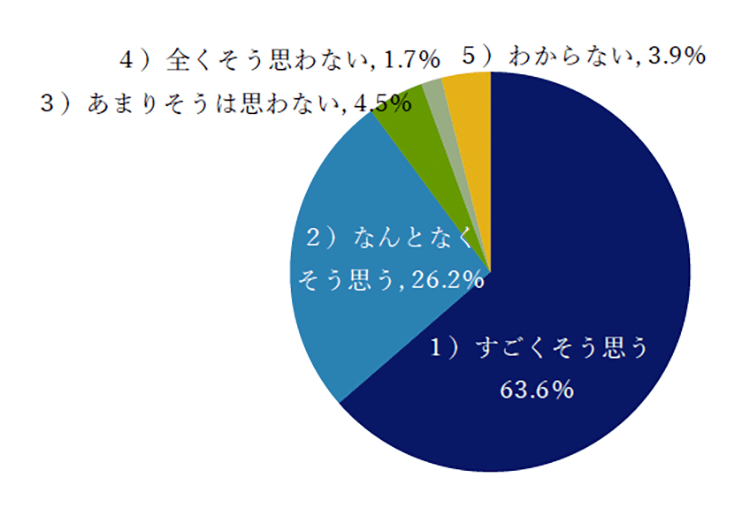 Q3:高齢(70歳以上)になって健康であるためには、口腔ケアは重要だと思いますか?