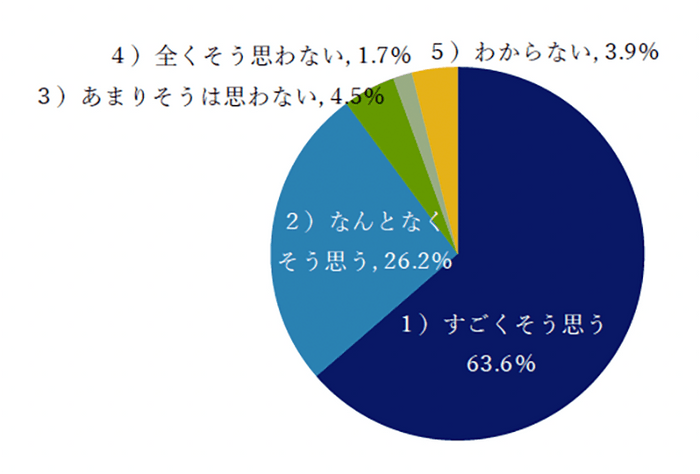 Q3：高齢(70歳以上)になって健康であるためには、口腔ケアは重要だと思いますか？