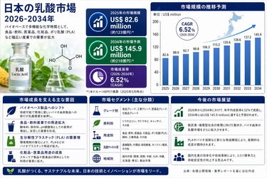 日本 乳酸市場 は 年平均成長率6.52%で成長し、2034年までに 米ドル145.9百万 に達すると予測される