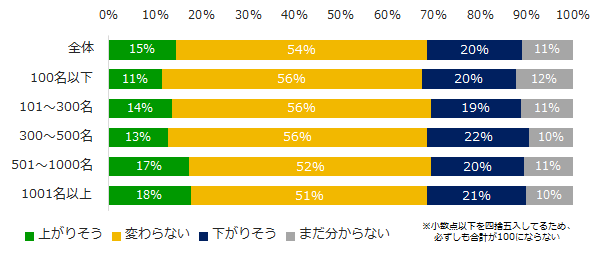 図:ボーナス支給額の上下(企業規模別)