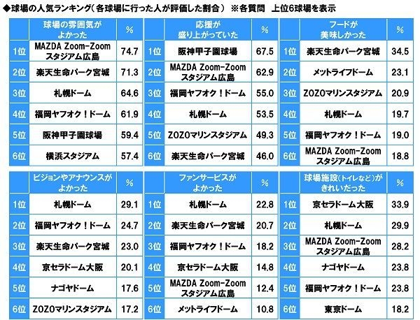 球場の人気ランキング