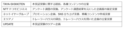 各社の役割