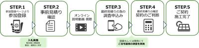 共同購入の流れ