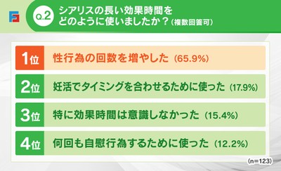 Q2:シアリスの効果時間の使い方