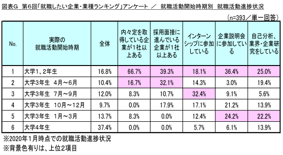図表G_就職活動開始時期別　就職活動進捗状況