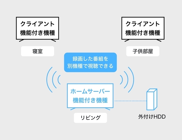 Anyviewホームサーバー機能