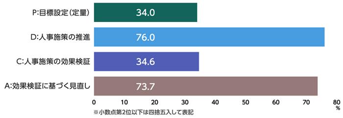 人的資本経営におけるPDCAの状況_1