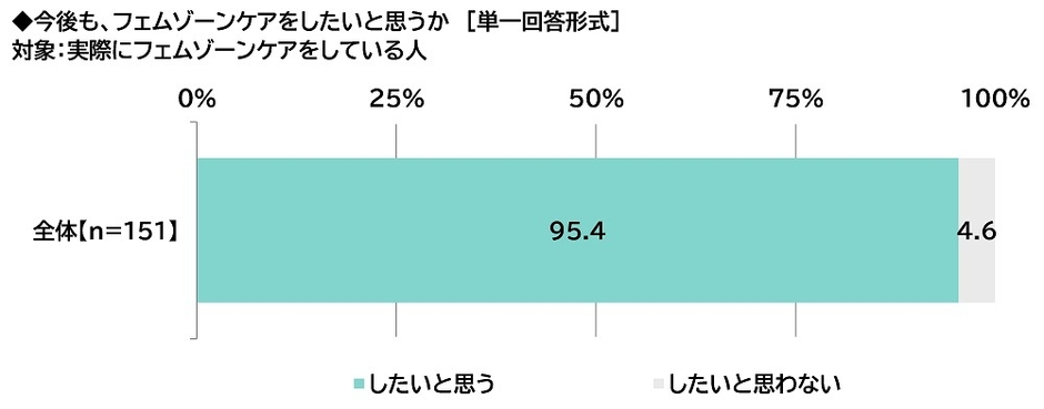 今後も、フェムゾーンケアをしたいと思うか