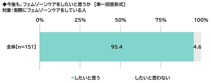 今後も、フェムゾーンケアをしたいと思うか