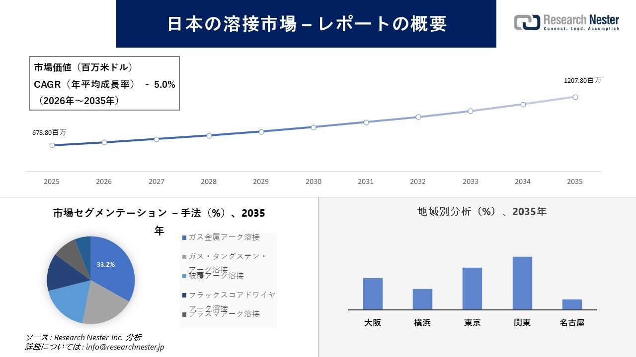 日本の溶接市場場調査の発展、傾向、需要、成長分析および予測2026-2035年