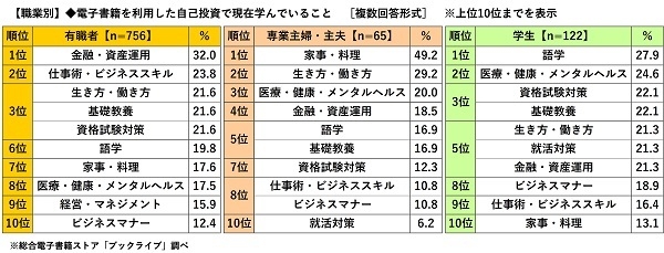 【職業別】電子書籍を利用した自己投資で現在学んでいること