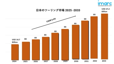 日本のツーリング市場分析2025-2033、規模、シェア、成長、主要企業、レポート