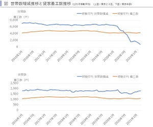 2020年度の東京都賃貸住宅の供給過剰は6.5万戸超に拡大　 ～賃貸住宅市場レポート　 首都圏版・関西圏・中京圏・福岡県版　2021年5月～