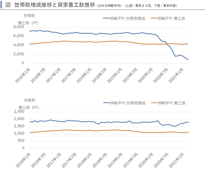 世帯増減と貸家着工数推移