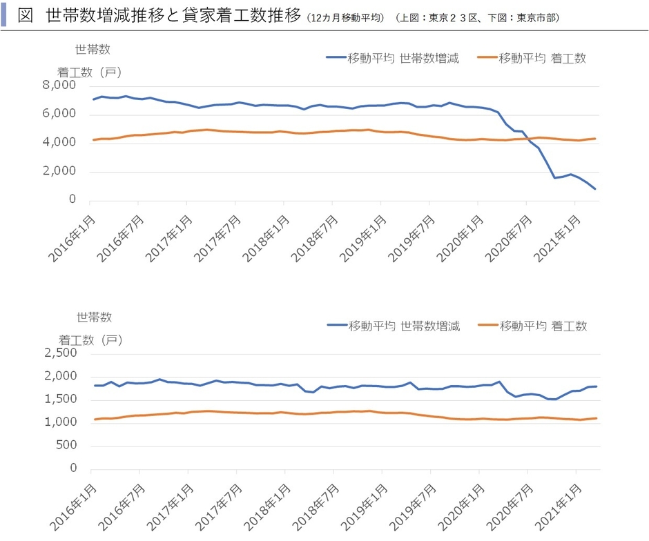 世帯増減と貸家着工数推移