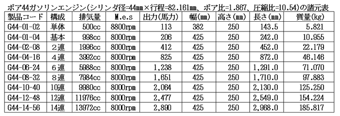 ボア44ガソリンエンジン諸元