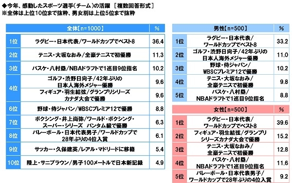 今年、感動したスポーツ選手（チーム）の活躍