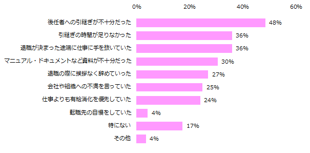 これまでに、気持ちよく送り出せなかった退職者に当てはまることは何ですか? (複数回答可)