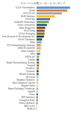 図. 世界の熱成形機市場におけるトップ36企業のランキングと市場シェア(2024年の調査データに基づく;最新のデータは、当社の最新調査データに基づいている)