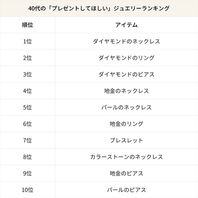 40代の「プレゼントしてほしい」ジュエリーランキング