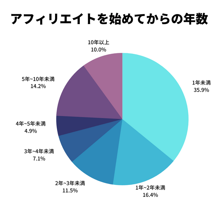 アフィリエイトを始めてからの年数