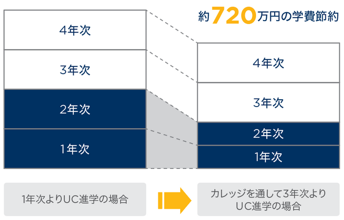 コミカレ経由の場合720万円分の節約に。